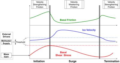 Complementary Approaches Towards a Universal Model of Glacier Surges
